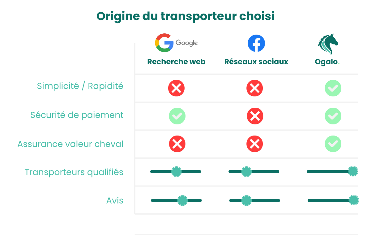 Tableau comparatif de solutions de transport équin